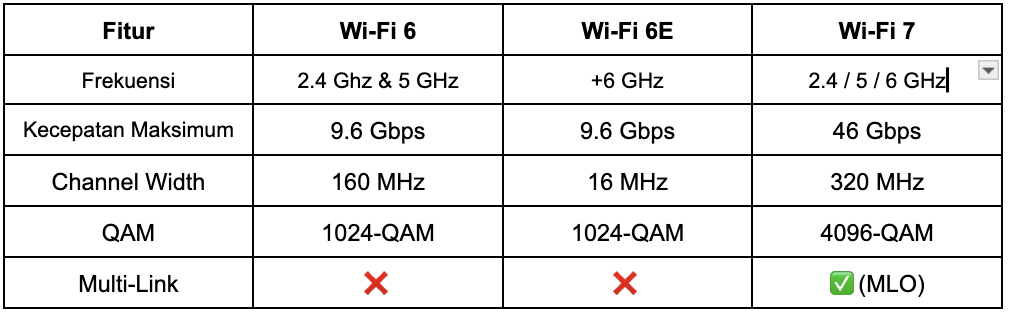 Wi-Fi 7: Kelebihan & Perbedaan Teknologi Internet Terbaru